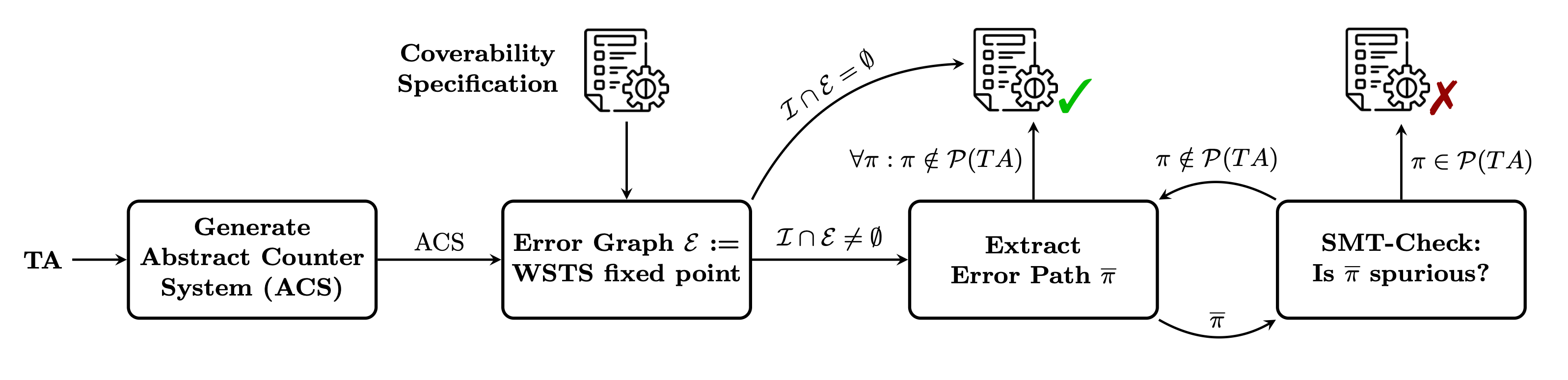 Workflow of the ACS model checking algorithm.