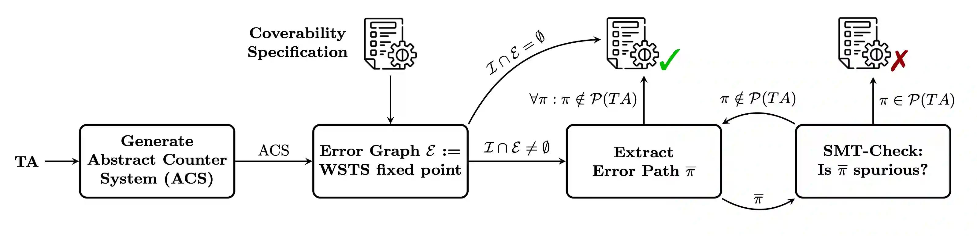 Workflow of the ACS model checking algorithm.