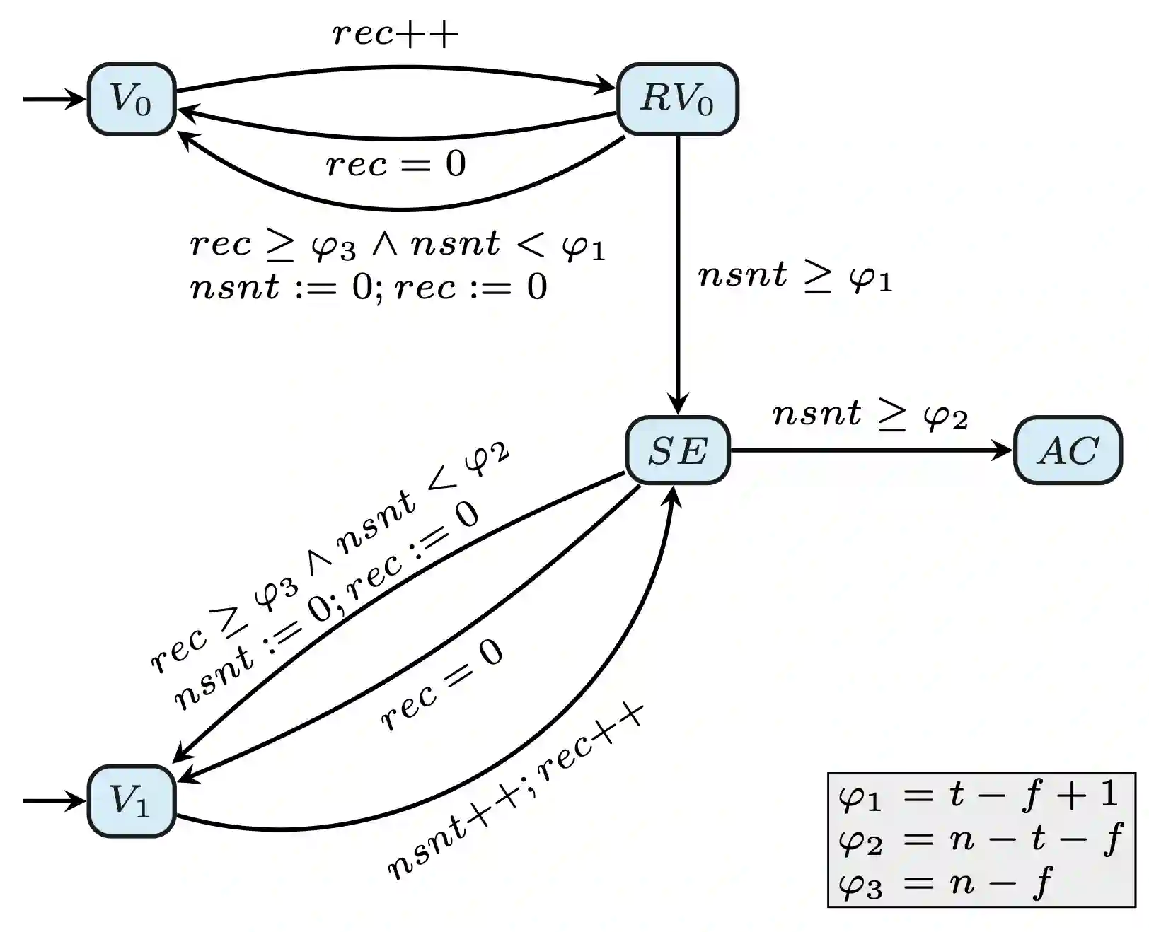 Threshold automaton of the algorithm in Figure %s.