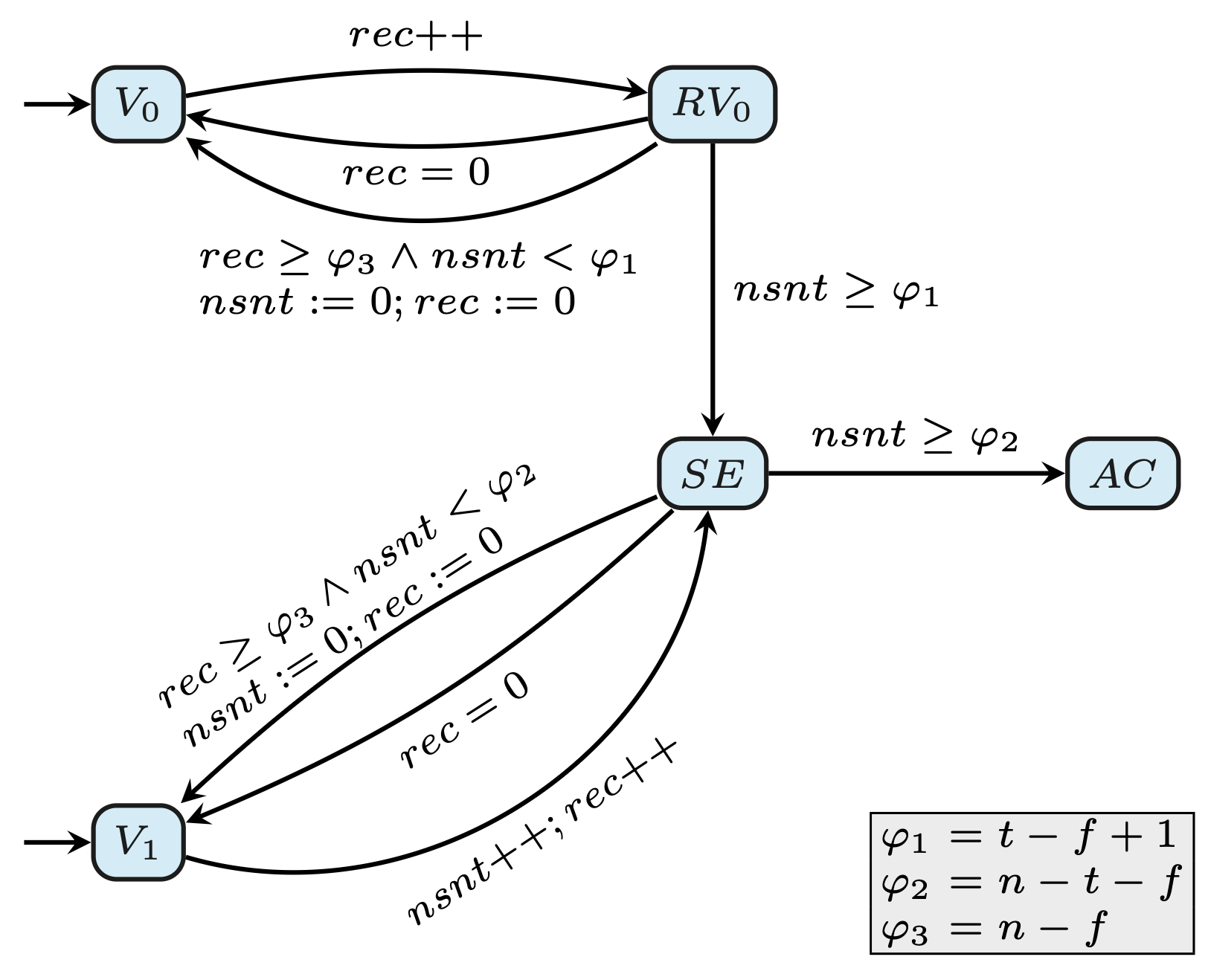 Threshold automaton of the algorithm in Figure %s.