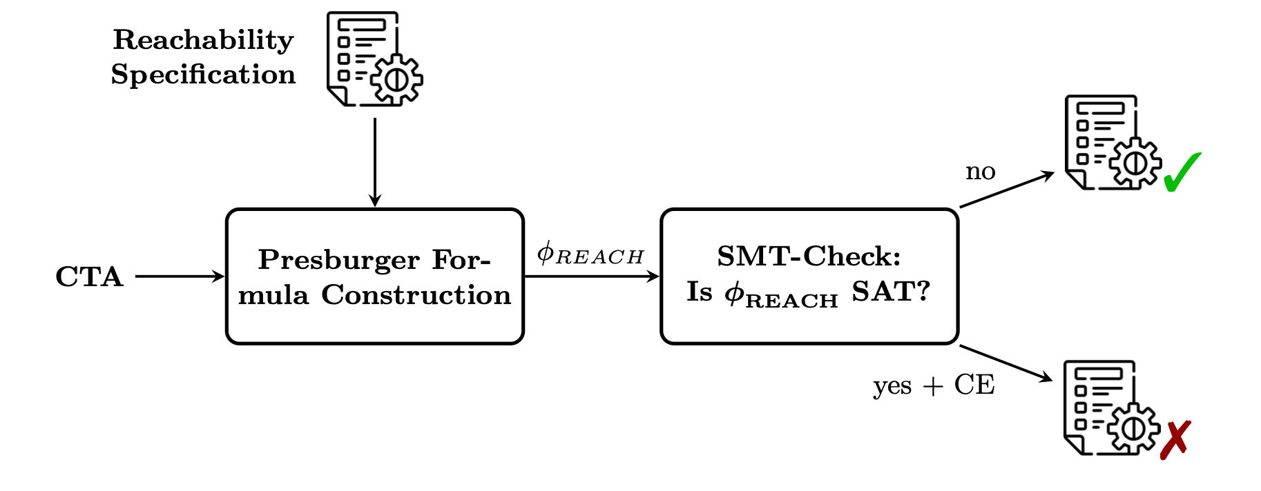 Architecture of the SMT-based model checking algorithm.