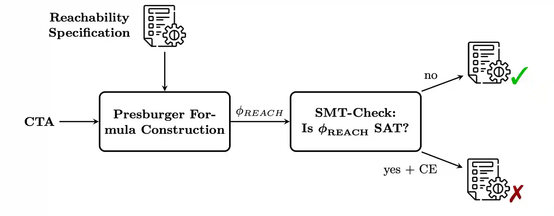 Architecture of the SMT-based model checking algorithm.