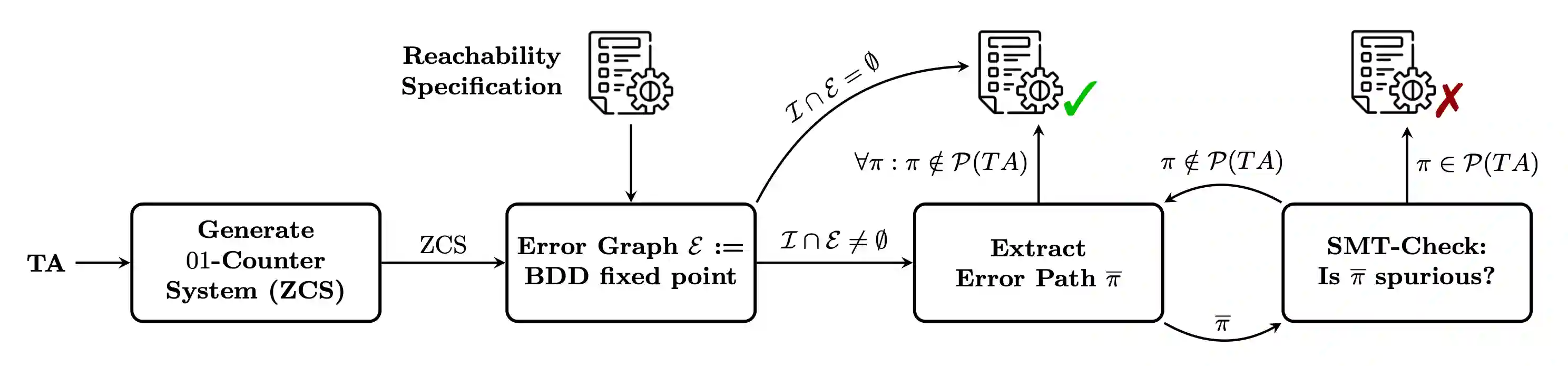 Workflow of the ZCS model checking algorithm.