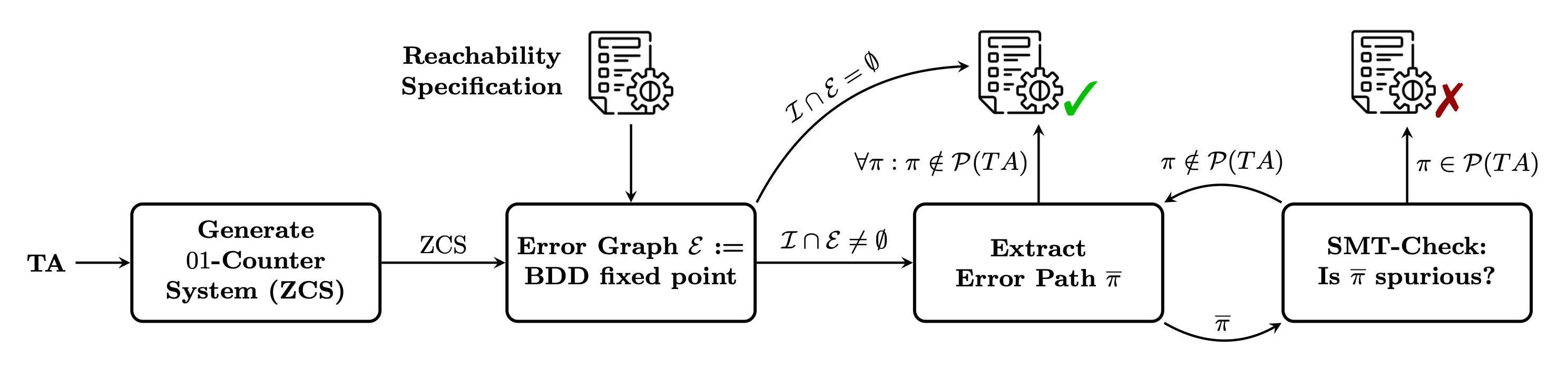 Workflow of the ZCS model checking algorithm.